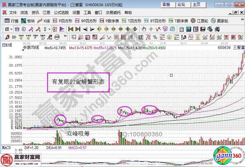 金螃蟹形态是怎样的? 金螃蟹形态K线图解析