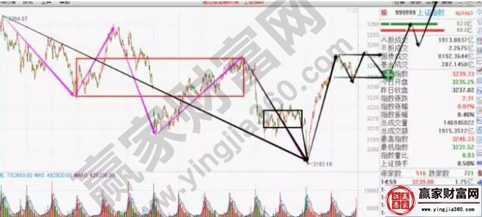 上证指数走势图三