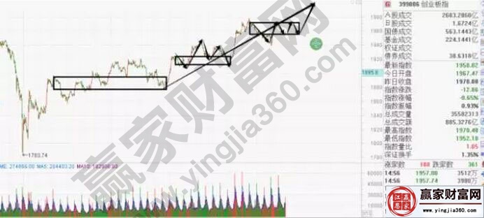 创业板走势图一