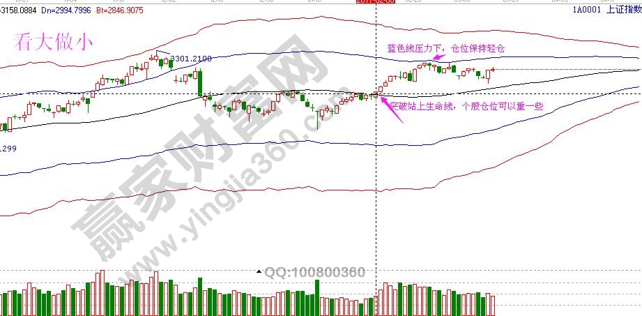 看大做小走势图