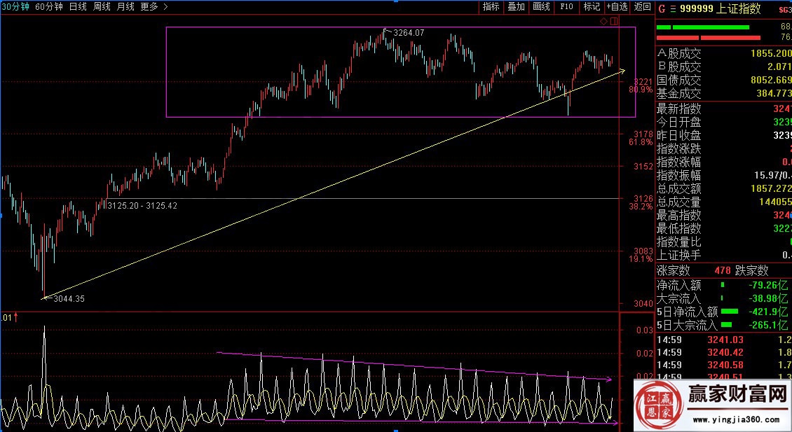 震荡市上证指数走势图