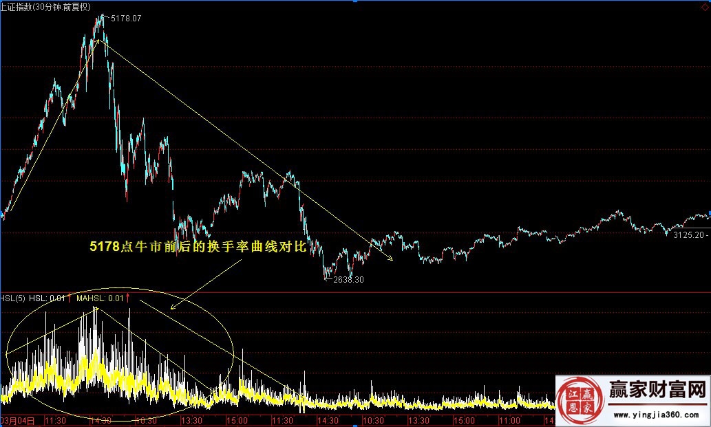 换手率在波段操作中的运用