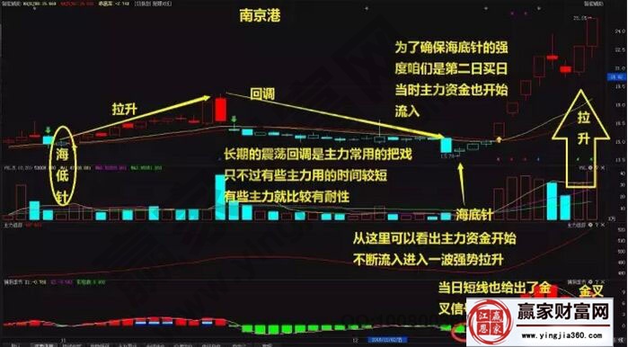 南京港走势分析图