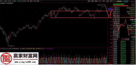 一分钟的回调内部形成背驰