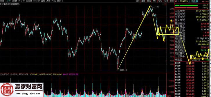 上证指数走势图三