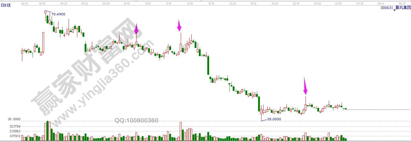 300431长上影线图形