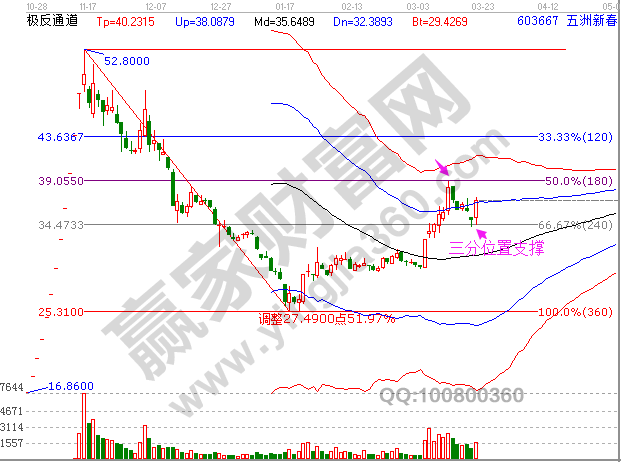 五洲新春603667的极反通道图