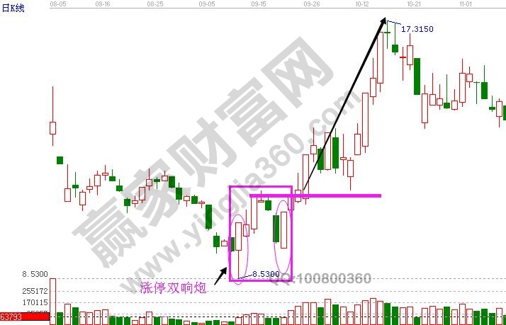 n字k线组合形态的特征及实战图形精解