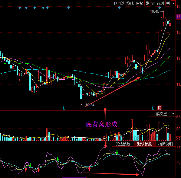 002351 漫步者 KDJ底背离