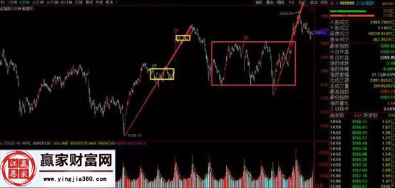 上证指数走势图一