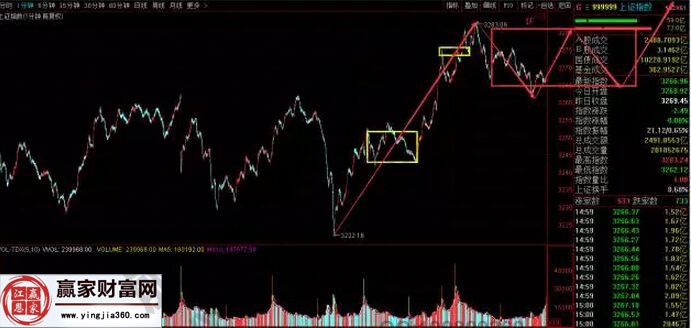 上证指数走势图二