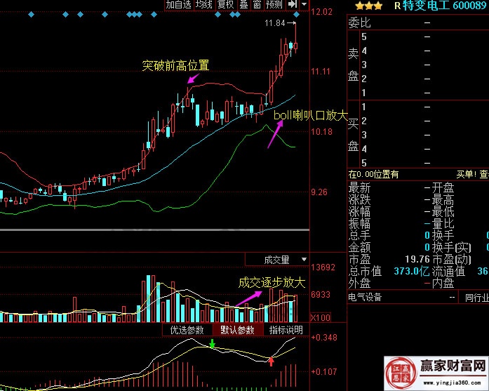 特变电工 600089 横盘突破布林图