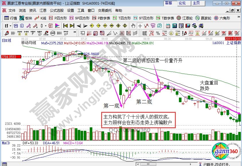 上证指数2011年8月30日前后走势