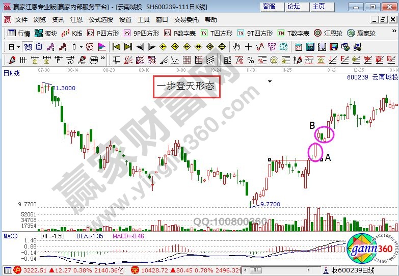 云南城投中的“一步登天形态”