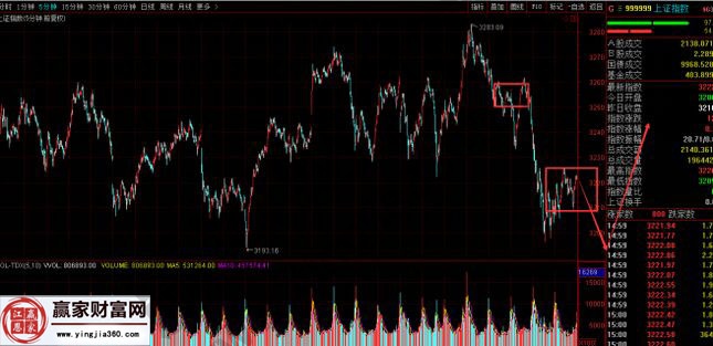 上证指数的走势