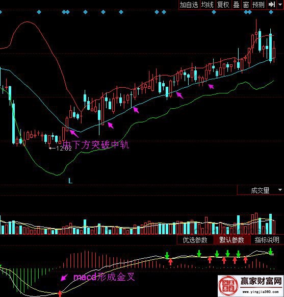 布林线K线突破中轨买点