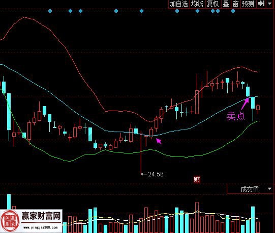 布林带跌破下轨卖点