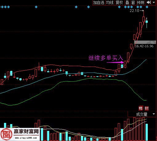 布林线突破上轨后继续买入