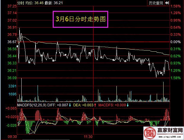 3月6日分时走势图