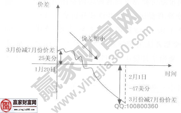 价差变化示意图