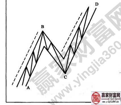 上升趋势中的对等运动