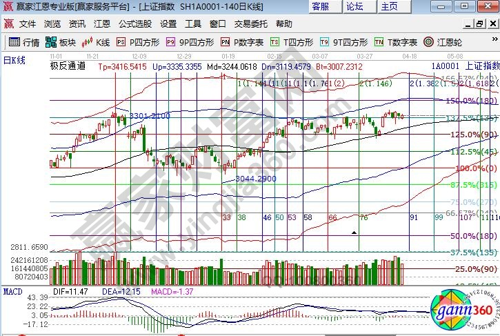 江恩百分比支撑