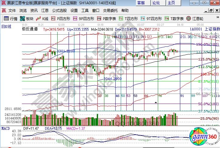 江恩百分比支撑