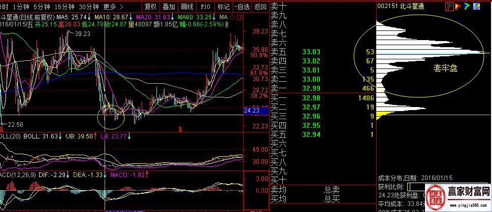 北斗星通，2016年1月中旬经过快速调整后的筹码分布