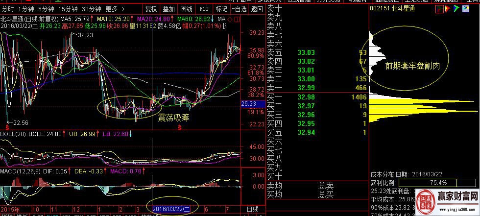 北斗星通，2016年3月22日时的筹码分布