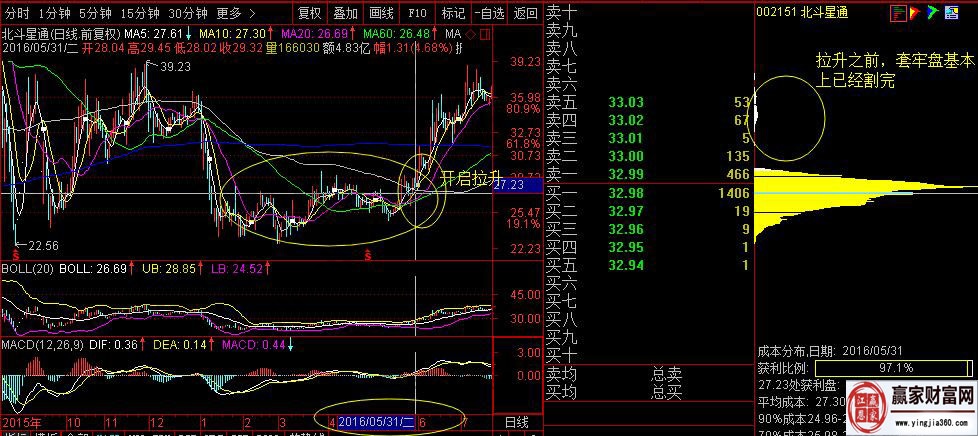 北斗星通，5月底开启拉升前夕的筹码分布