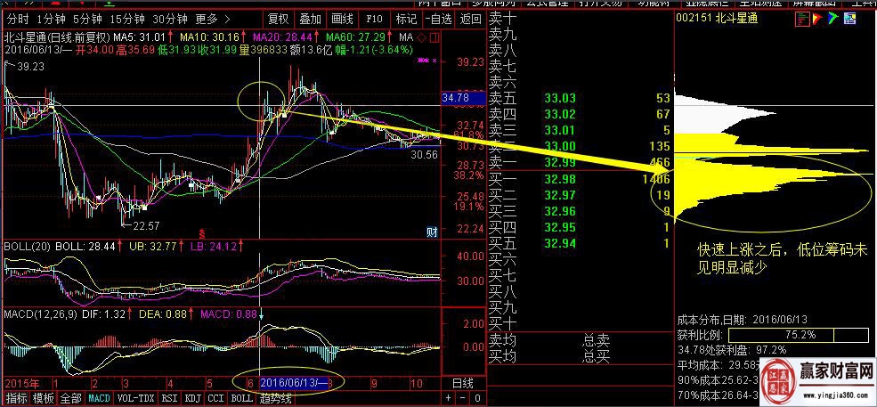 北斗星通6月13日的筹码分布