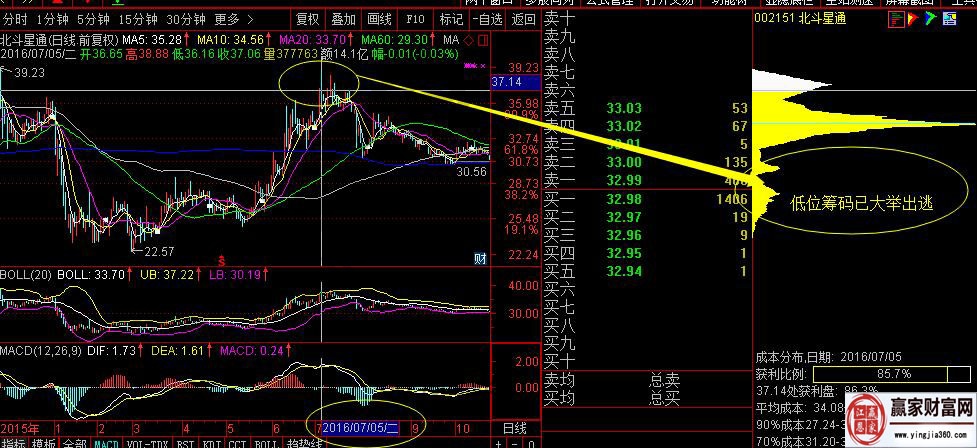 北斗星通7月5日筹码分布图形