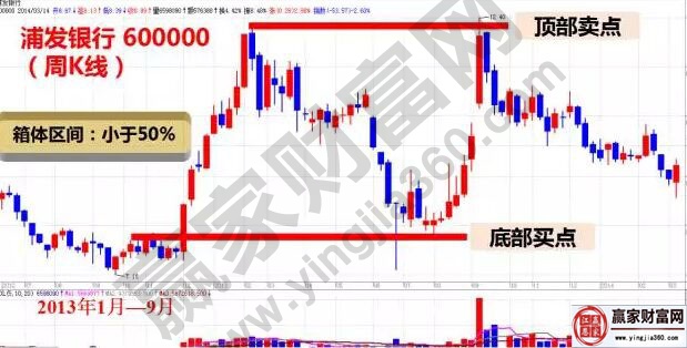 浦发银行周K线图