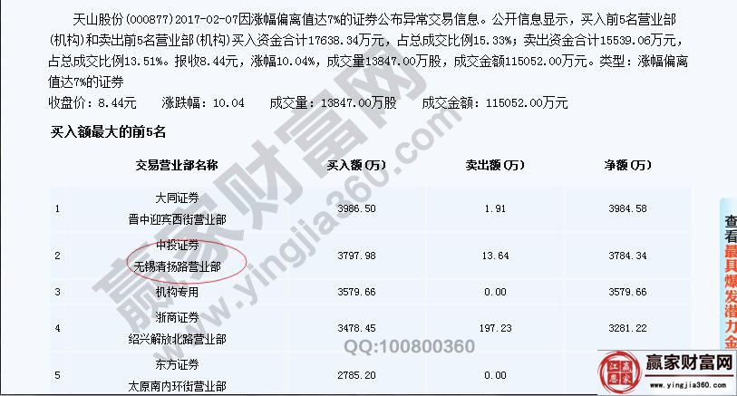 天山股份的买入额