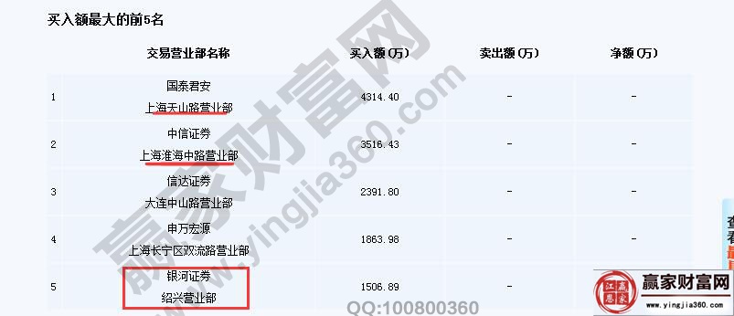上海凤凰买入额前5名