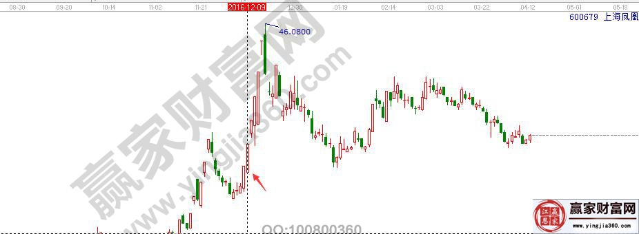 上海凤凰走势图