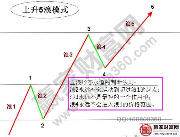 五浪的判断法则