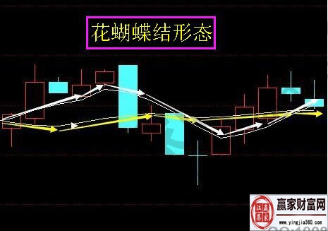 花蝴蝶结k线组合形态的技术要点分析