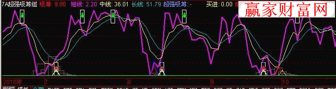 指标公式源码详解 吸引资金抄底顶出