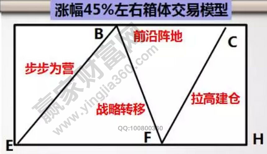 涨幅45%左右箱体交易模型