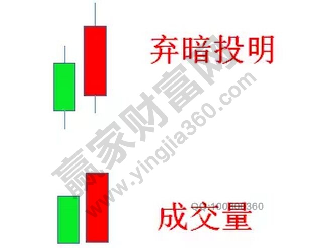 弃暗投明K线组合形态