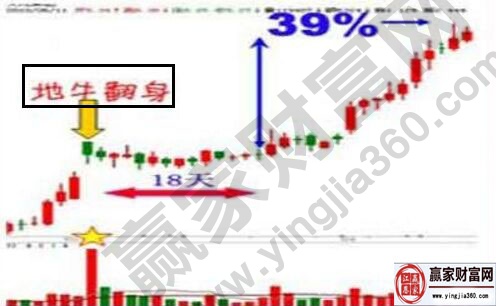 地牛翻身实战案例