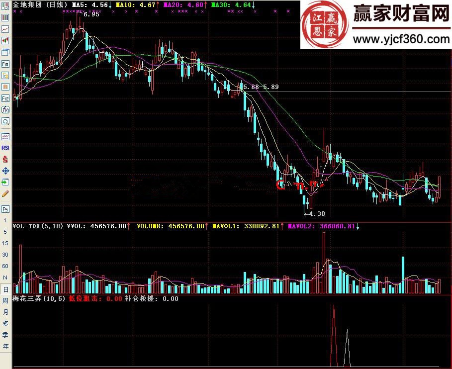 梅花三弄指标公式