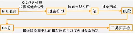 传统缠论理论体系