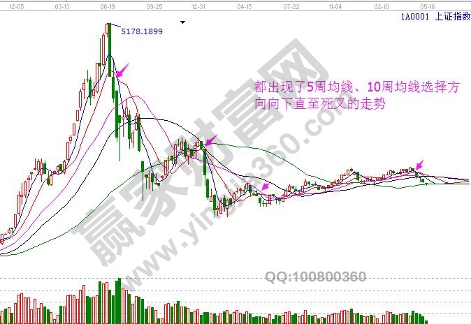 大盘周线均线图.jpg