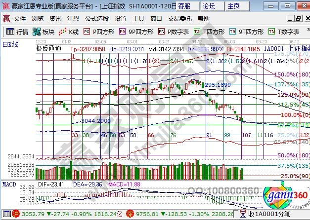 江恩百分比大盘见底