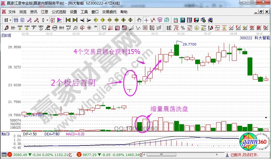 龙头股首阴战法的k线图解析