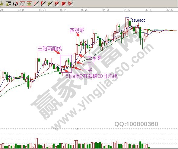 3,5日线上穿20日均线,k线图中出现两阳夹一阴的双响炮走势(后一阳线