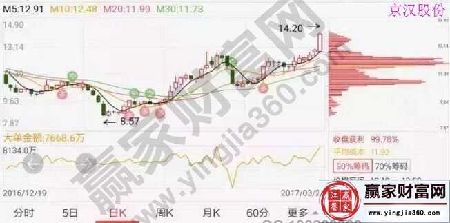 京汉股份3月22日的筹码图.jpg
