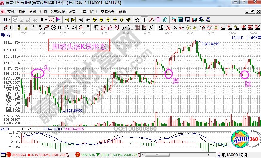 上证指数走势中的脚踏头涨.jpg